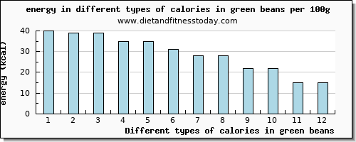 calories in green beans energy per 100g